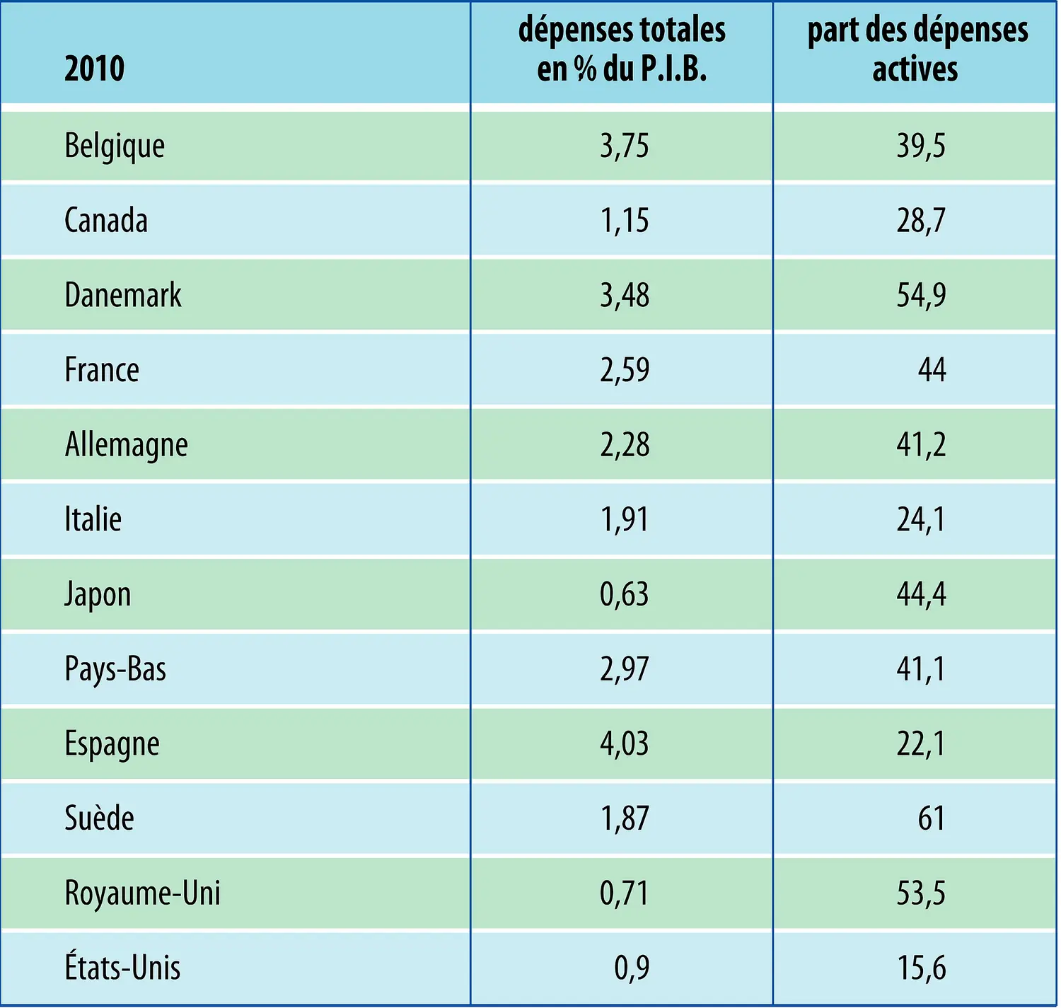 Dépenses pour l'emploi et part des dépenses actives dans quelques pays de l'O.C.D.E.