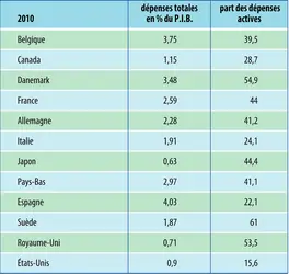 Dépenses pour l'emploi et part des dépenses actives dans quelques pays de l'O.C.D.E. - crédits : Encyclopædia Universalis France