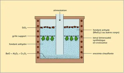 Émeraude synthétique - crédits : Encyclopædia Universalis France