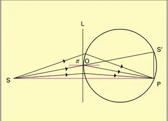 Méthode de Guinier et Thévenin - crédits : Encyclopædia Universalis France