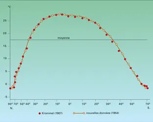 Eaux de surface : température - crédits : Encyclopædia Universalis France