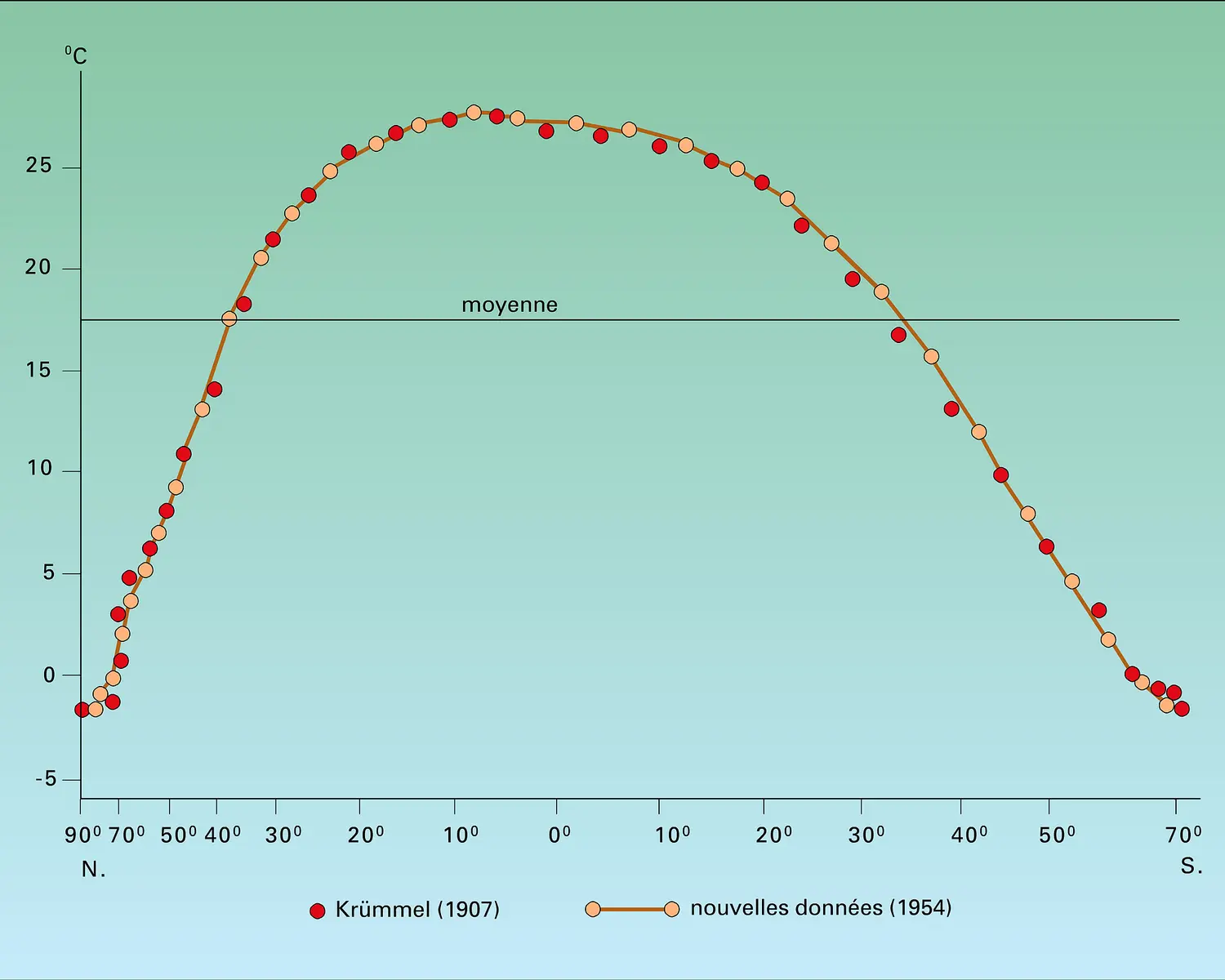 Eaux de surface : température