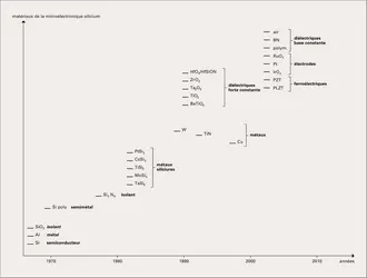 Microélectronique : évolution des matériaux utilisés - crédits : Encyclopædia Universalis France