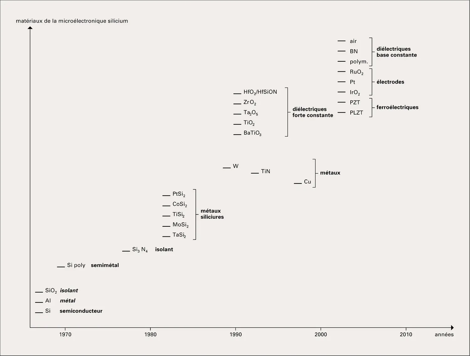 Microélectronique : évolution des matériaux utilisés