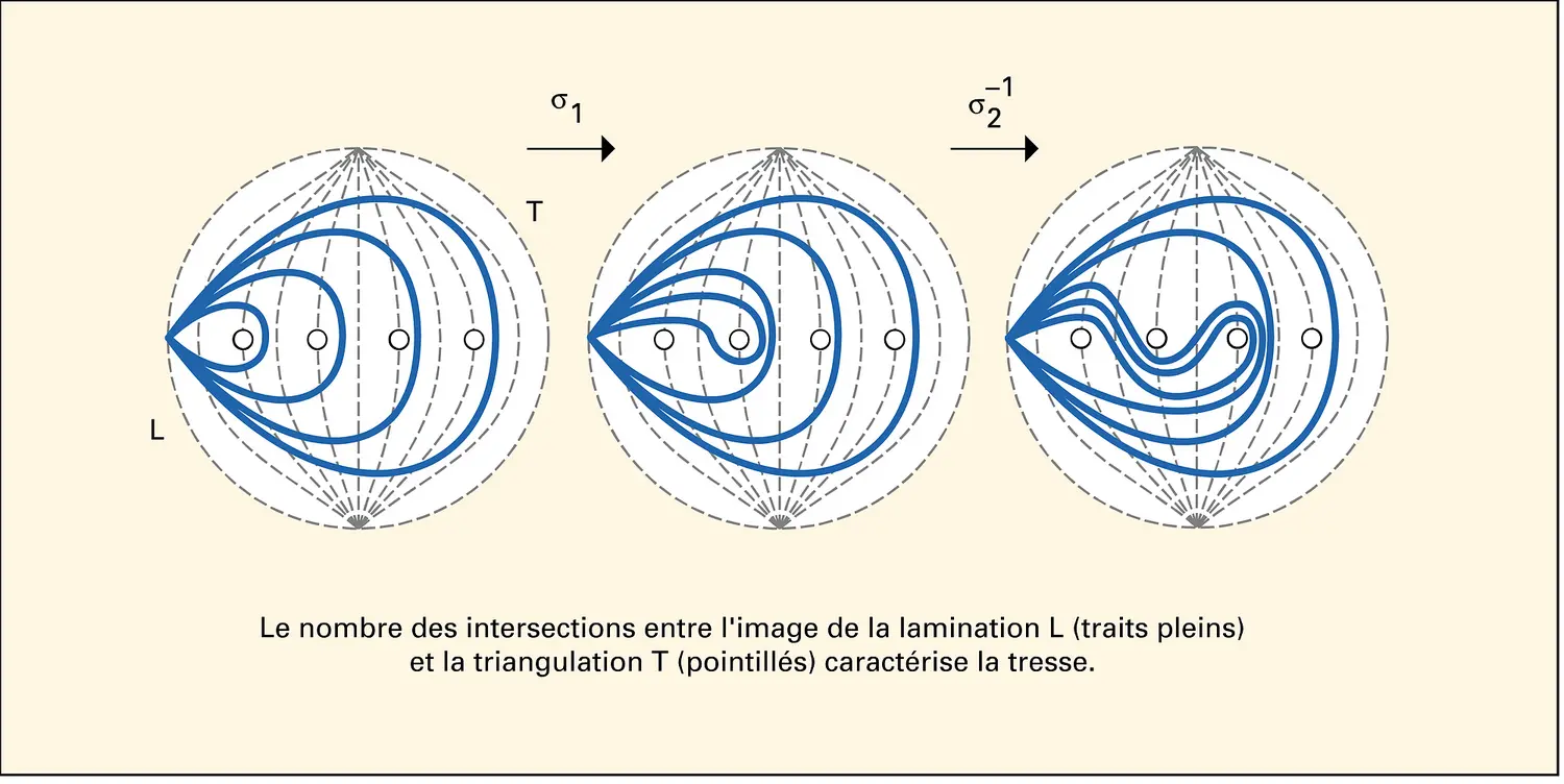 Action sur une lamination