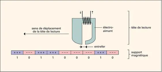 Mémoires numériques : point mémoire magnétique - crédits : Encyclopædia Universalis France