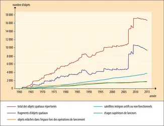 Évolution du nombre d’objets artificiels dans l’espace  - crédits : Encyclopædia Universalis France