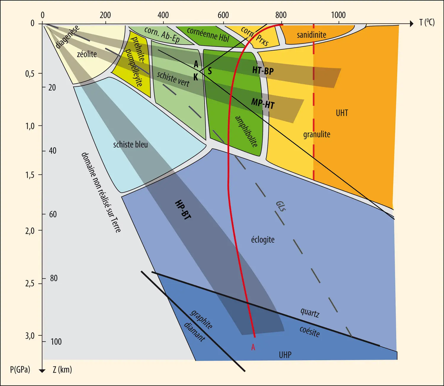 Diagramme pression-température (P-T) dans le métamorphisme