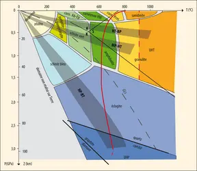 Diagramme pression-température (P-T) dans le métamorphisme - crédits : Encyclopædia Universalis France