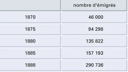 Italie : émigration, 1870-1888 - crédits : Encyclopædia Universalis France