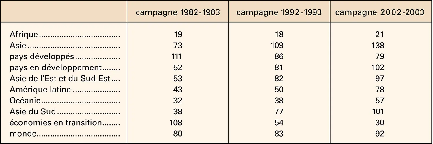 Consommation d'engrais dans le monde