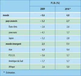 Économie mondiale (2010) : croissance annuelle du P.I.B. - crédits : Encyclopædia Universalis France