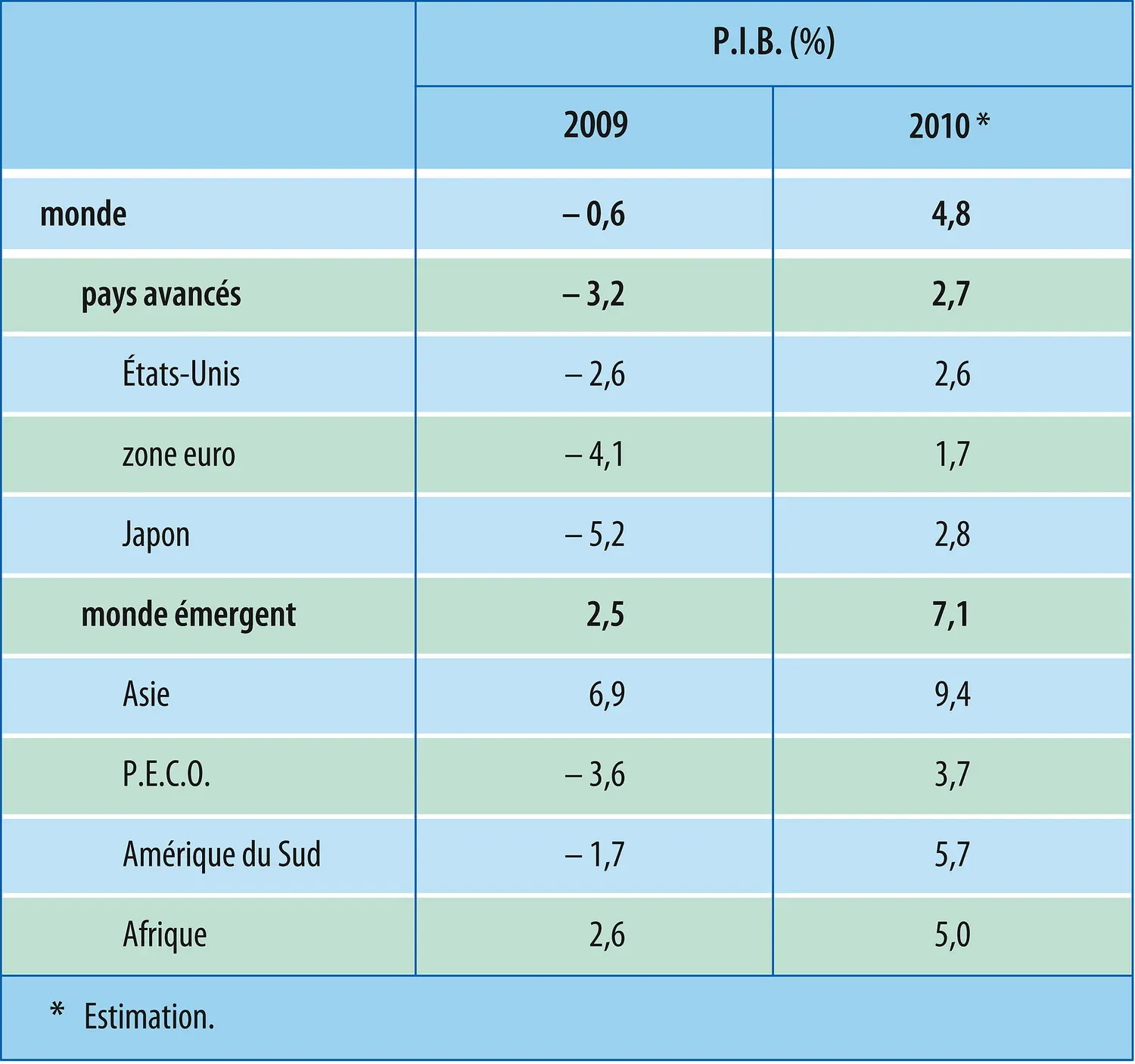 Économie mondiale (2010) : croissance annuelle du P.I.B.