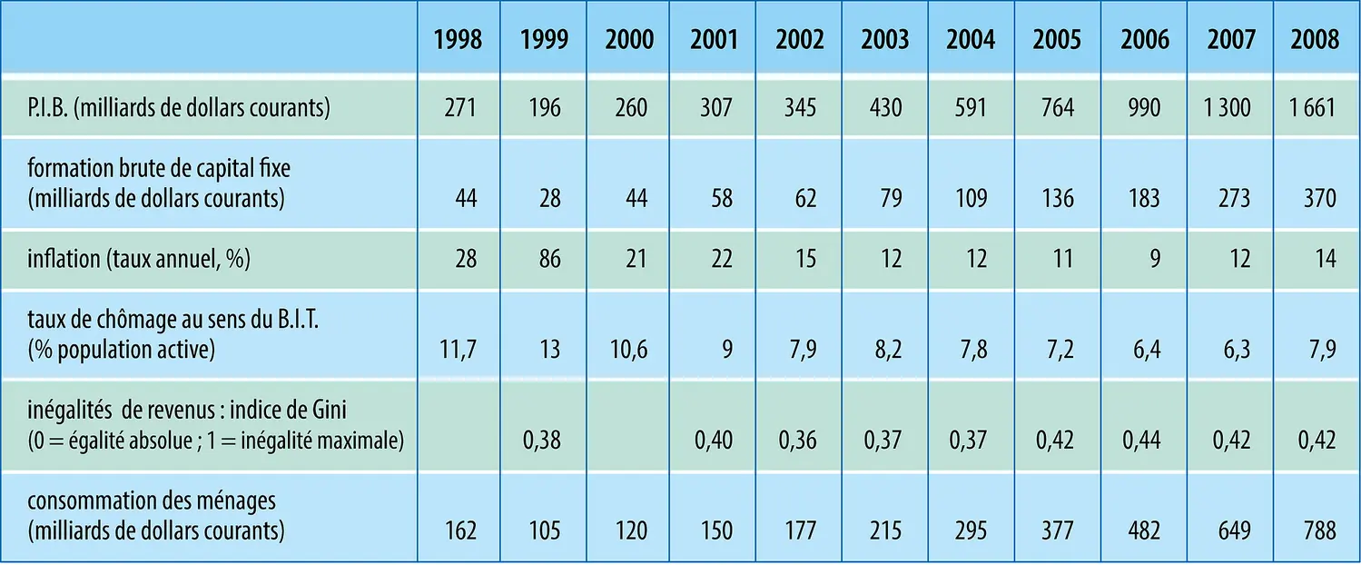 Russie : indicateurs économiques et sociaux (1998-2008)