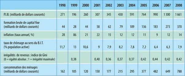 Russie : indicateurs économiques et sociaux (1998-2008) - crédits : Encyclopædia Universalis France