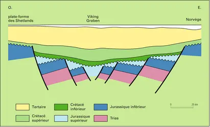 Viking Graben - crédits : Encyclopædia Universalis France