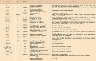 Heinrich Schütz : œuvres - crédits : Encyclopædia Universalis France