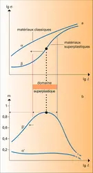 Comportements plastique et superplastique - crédits : Encyclopædia Universalis France