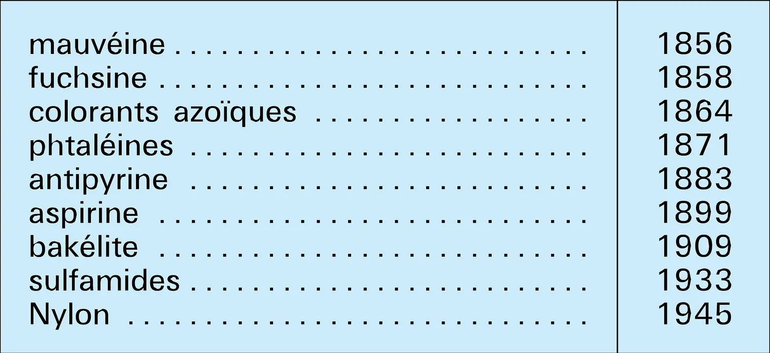 Chronologie de produits industriels artificiels