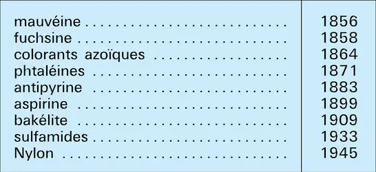 Chronologie de produits industriels artificiels - crédits : Encyclopædia Universalis France