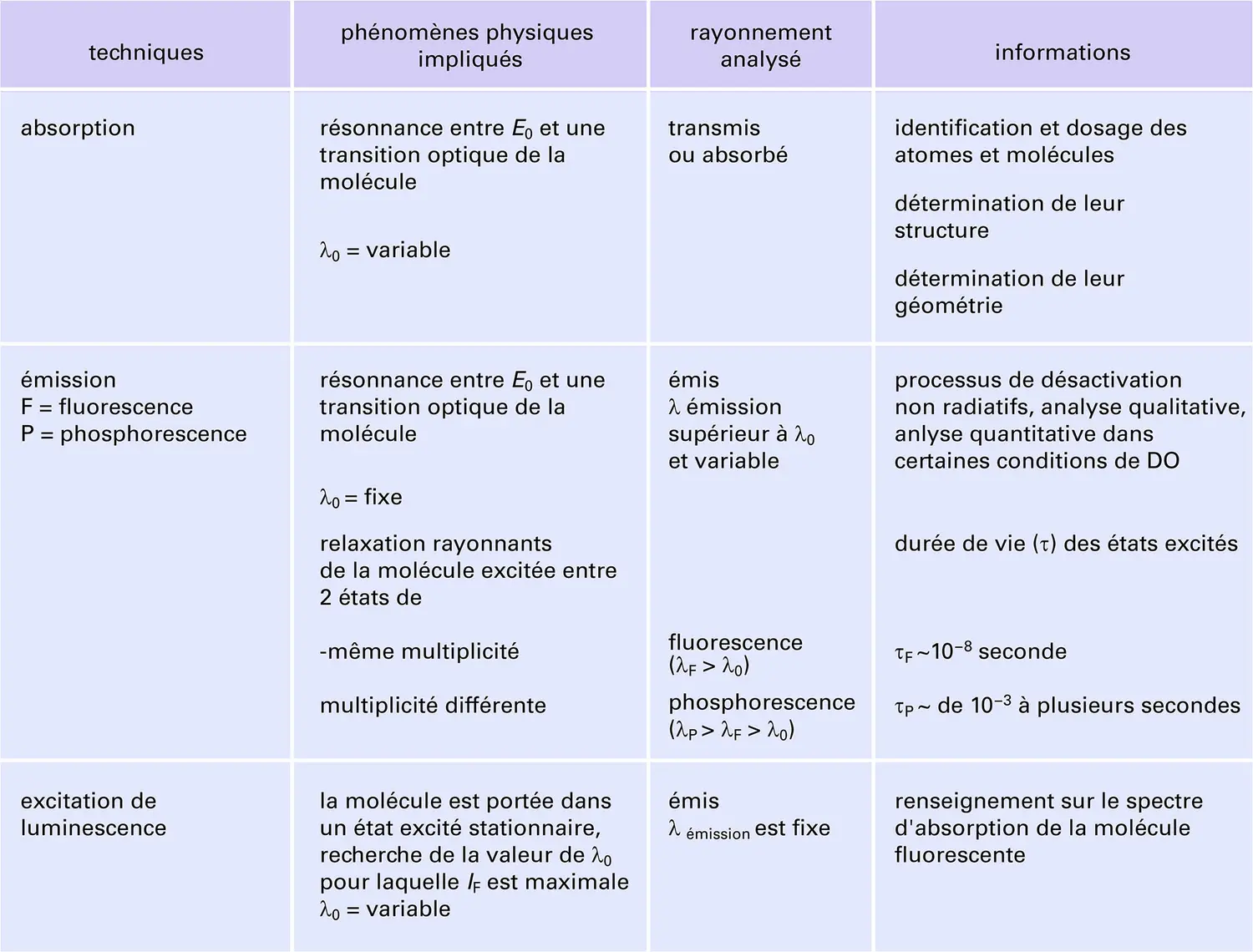 Techniques de spectrophotométrie optique