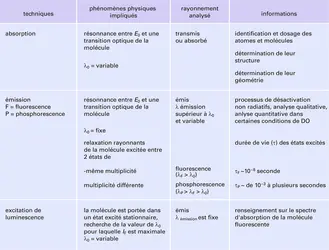 Techniques de spectrophotométrie optique - crédits : Encyclopædia Universalis France