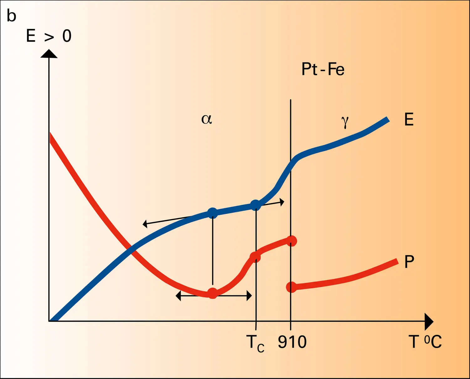 Mesure de la variation du pouvoir thermoélectrique - vue 2