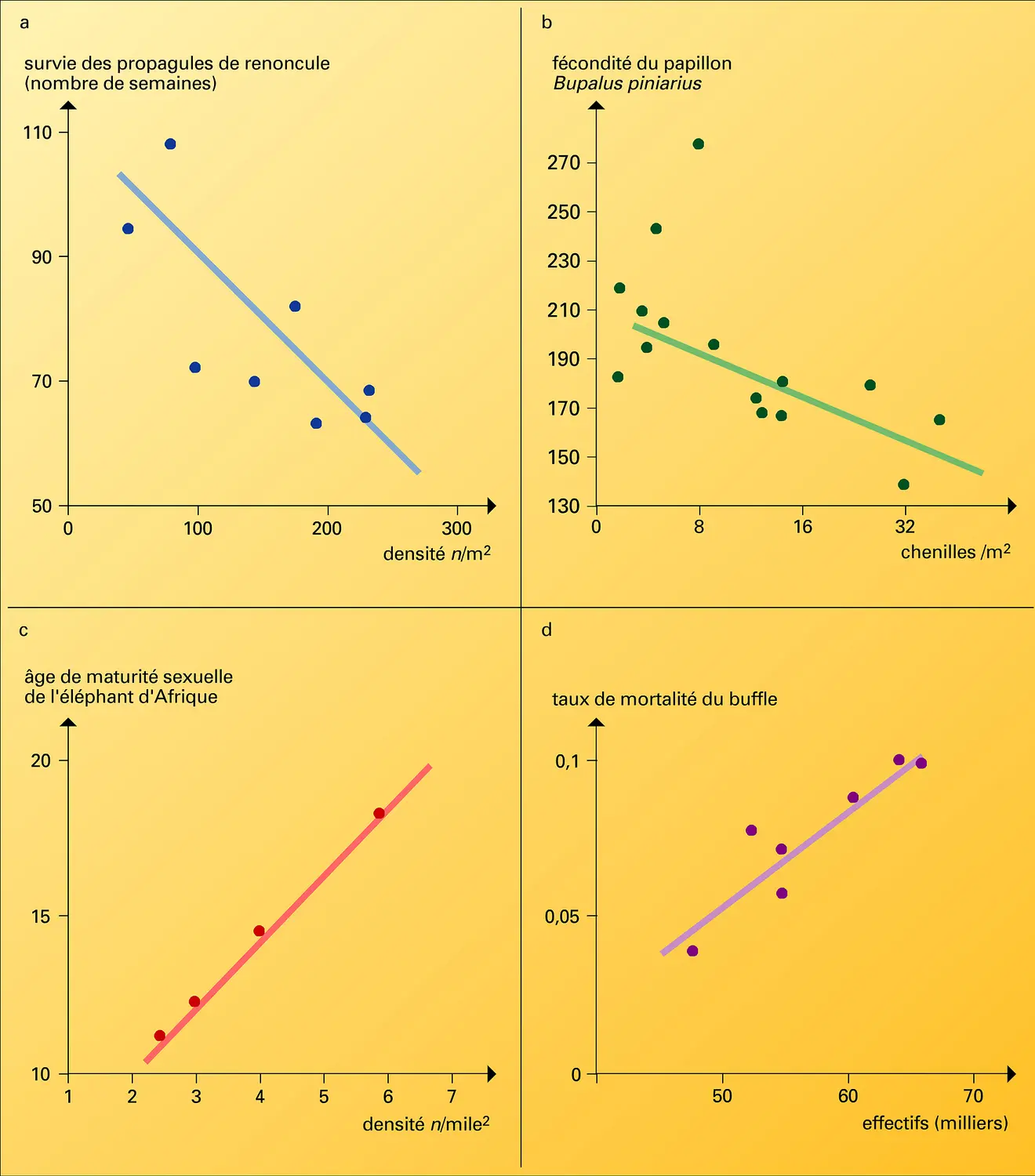 Densité des populations naturelles et démographie