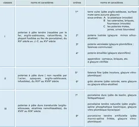 Poteries : classification - crédits : Encyclopædia Universalis France