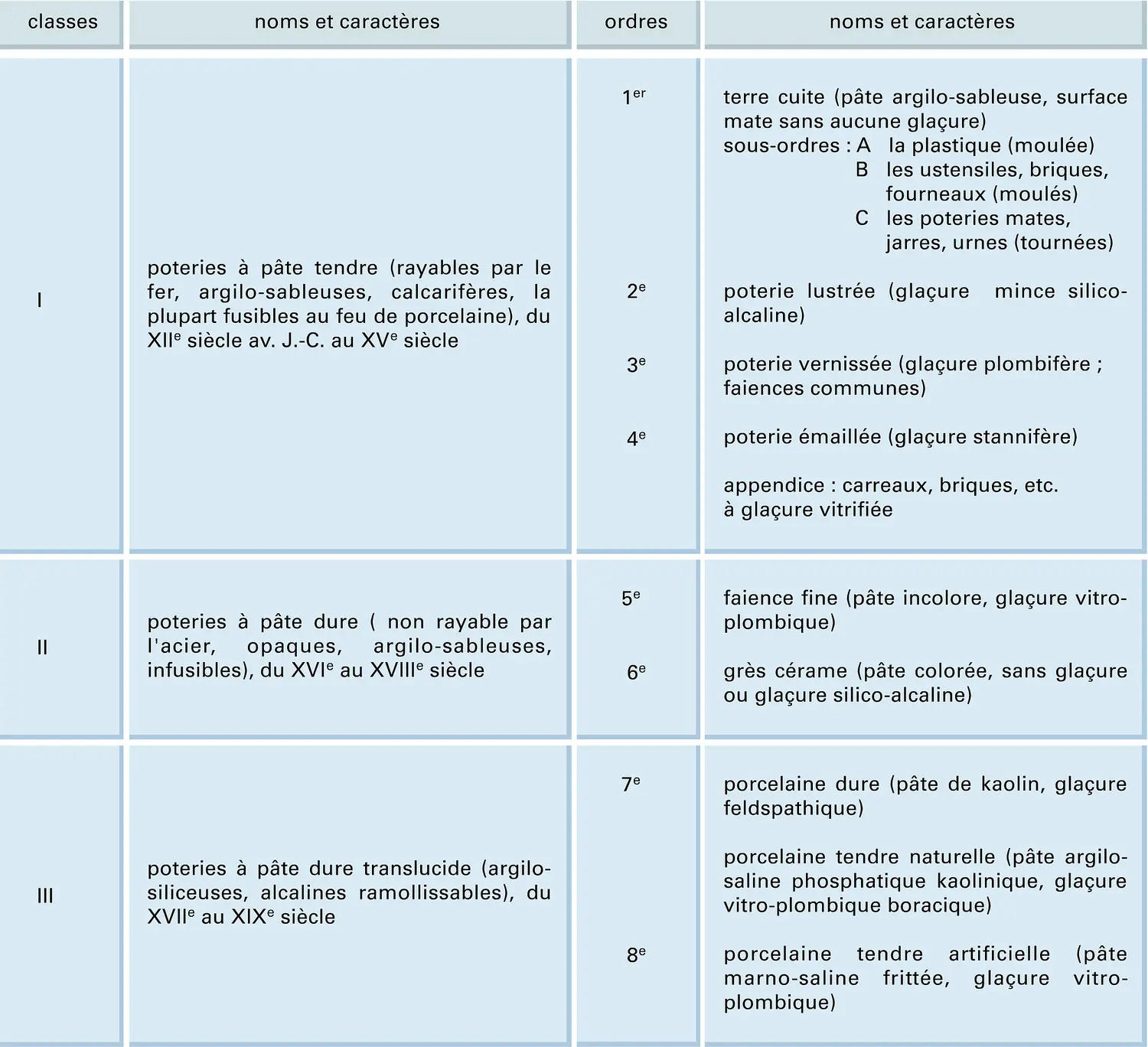 Poteries : classification