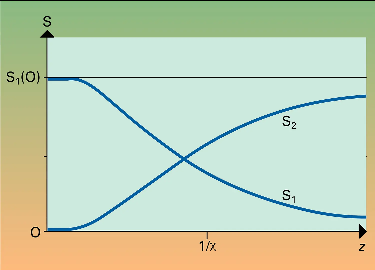 Intensité de l'onde harmonique, 2