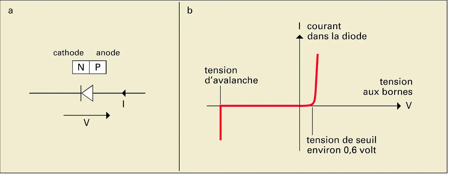 Circuits intégrés : la diode et son comportement électrique