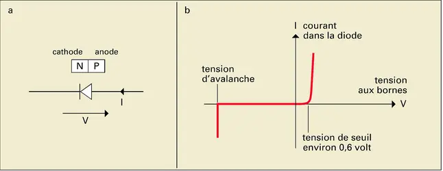 Circuits intégrés : la diode et son comportement électrique - crédits : Encyclopædia Universalis France