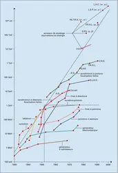 Évolution depuis 1930 des accélérateurs de particules - crédits : Encyclopædia Universalis France