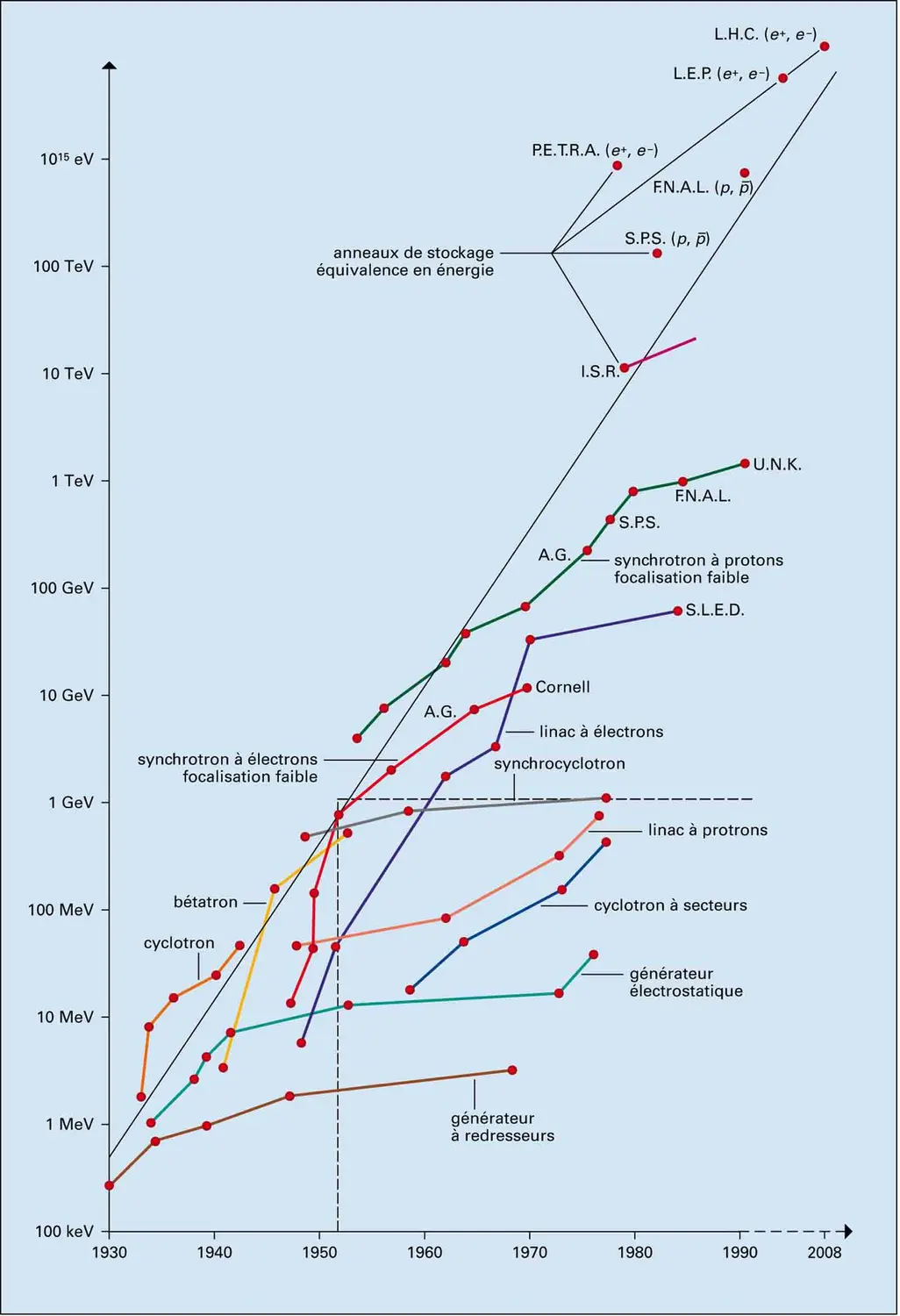 Évolution depuis 1930 des accélérateurs de particules