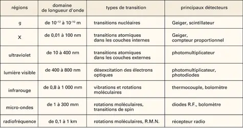 Fréquence des radiations électromagnétiques - crédits : Encyclopædia Universalis France