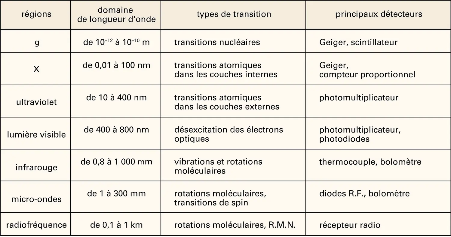 Fréquence des radiations électromagnétiques