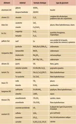 Minerais : oxydes - crédits : Encyclopædia Universalis France