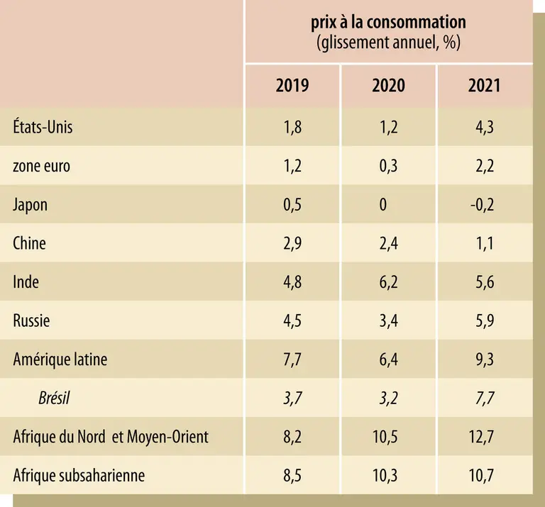 Prix à la consommation dans le monde (2019-2021)