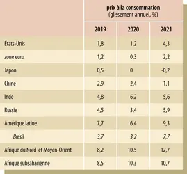 Prix à la consommation dans le monde (2019-2021) - crédits : Encyclopædia Universalis France