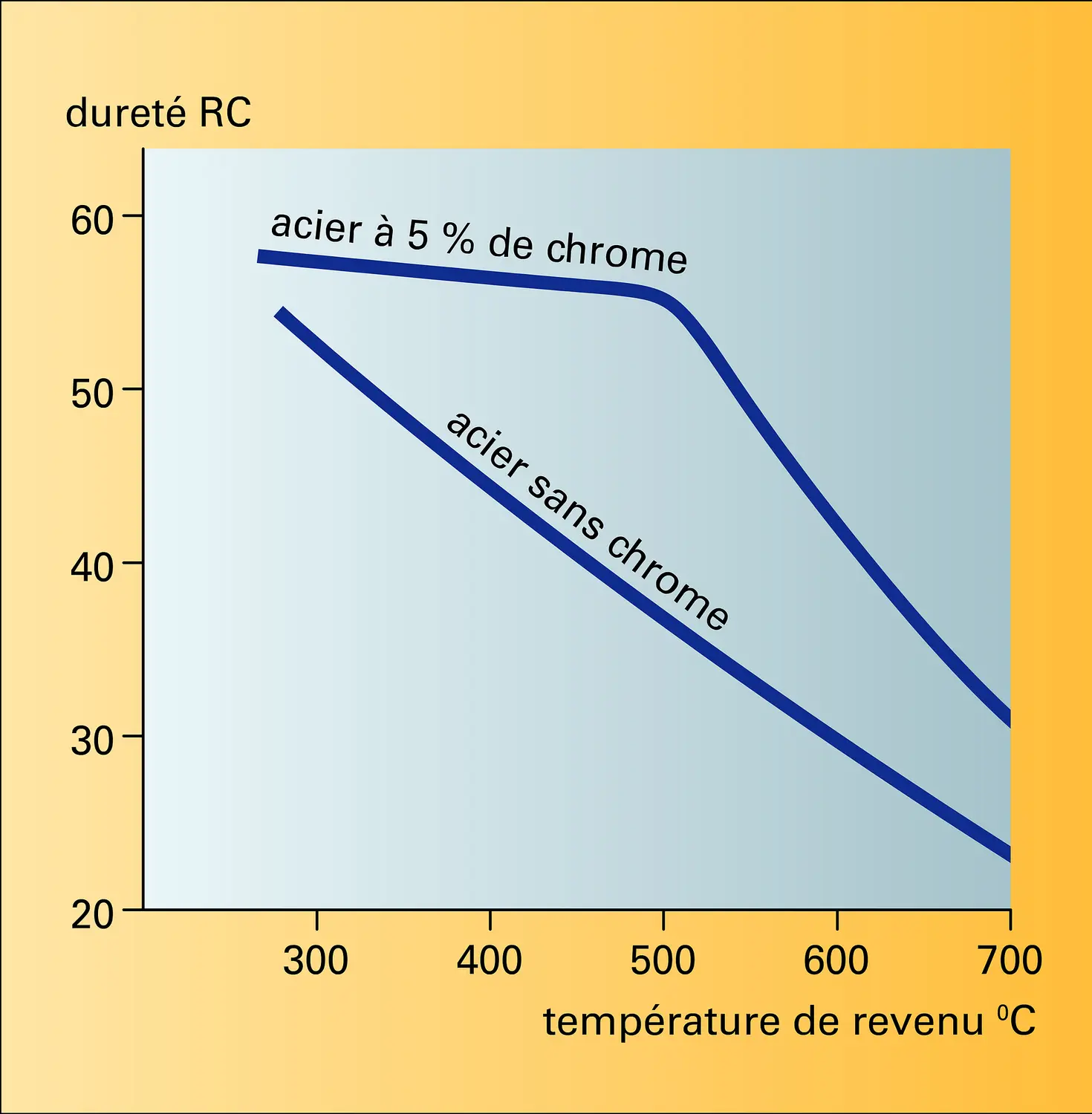 Aciers au chrome et aciers ordinaire : dureté