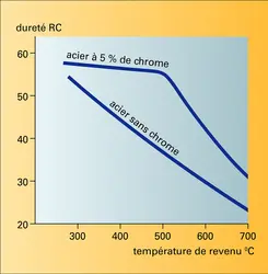 Aciers au chrome et aciers ordinaire : dureté - crédits : Encyclopædia Universalis France