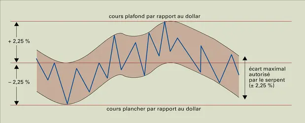 Serpent monétaire - crédits : Encyclopædia Universalis France