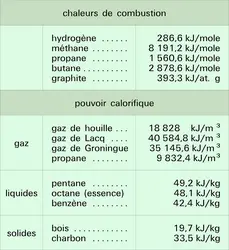 Chaleur et pouvoir calorifique - crédits : Encyclopædia Universalis France
