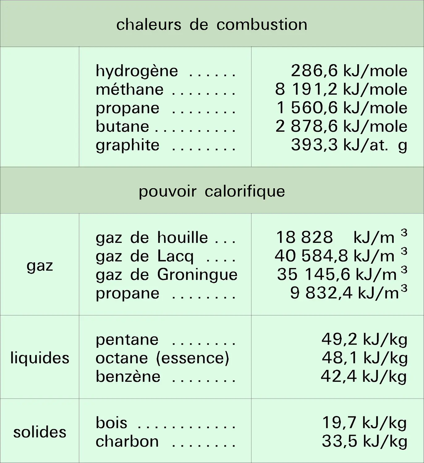 Chaleur et pouvoir calorifique