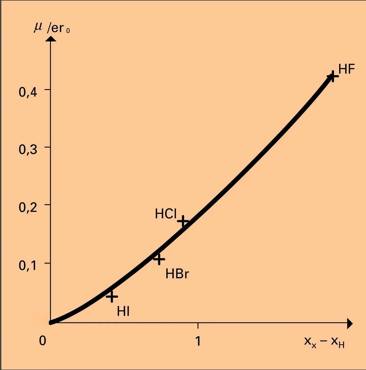 Caractère ionique des hydracides halogénés