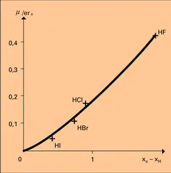 Caractère ionique des hydracides halogénés - crédits : Encyclopædia Universalis France