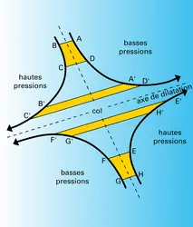 Frontogenèse au voisinage d'un col - crédits : Encyclopædia Universalis France