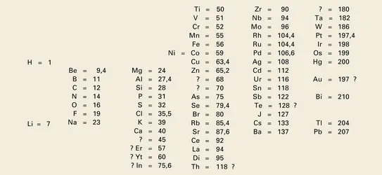 Premier tableau - crédits : Encyclopædia Universalis France