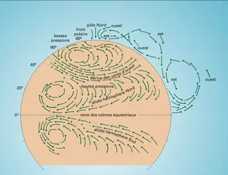 Circulation atmosphérique - crédits : Encyclopædia Universalis France